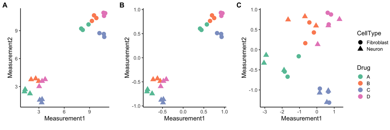 Figure 1. Between-plate vs. whole-plate normalization